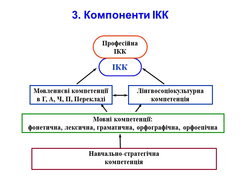 3. Компоненти ІКК